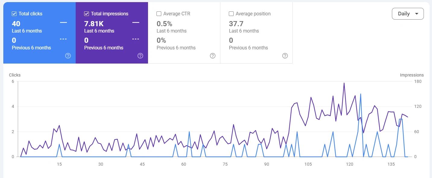 Google Search Console performance comparing the latest six months with the previous six months: 40 clicks and 7.81K impressions against zero