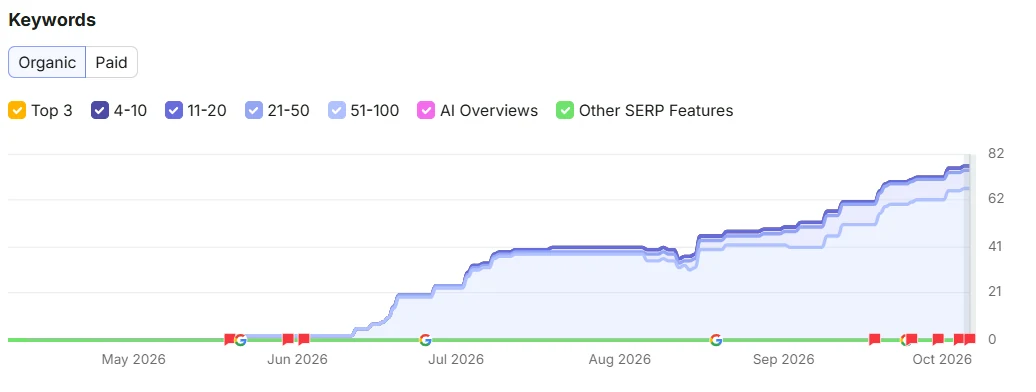Semrush organic keyword trend by ranking position, May to October 2026