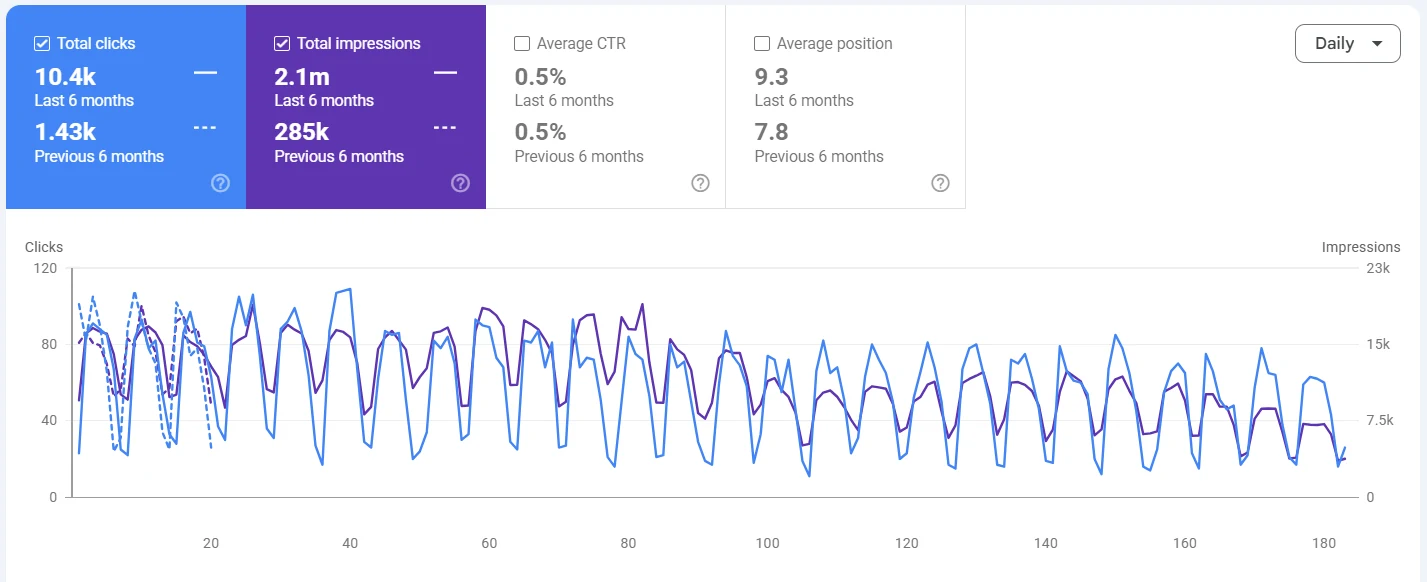 Google Search Console organic performance, last 6 months compared with the previous 6 months