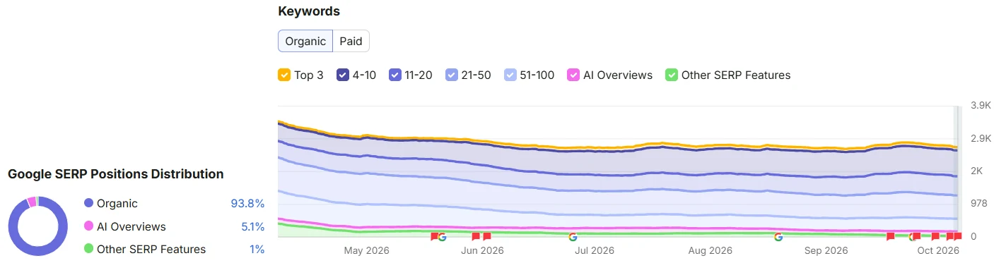 Semrush organic keyword trend by ranking position and SERP position distribution