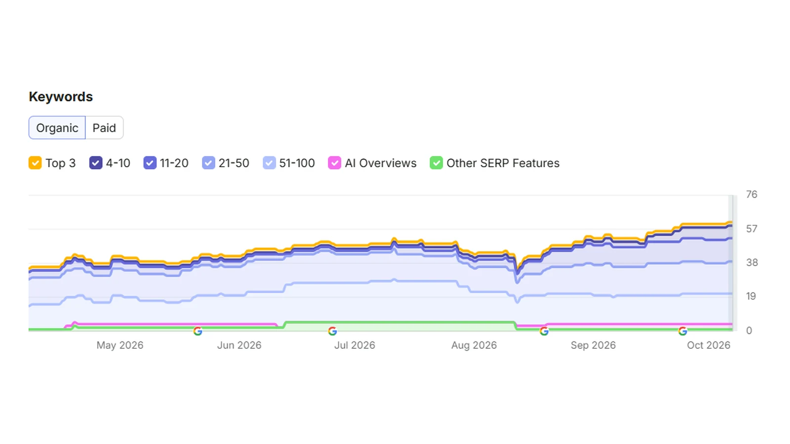 Local hotel: A local hotel more than doubles its search impressions