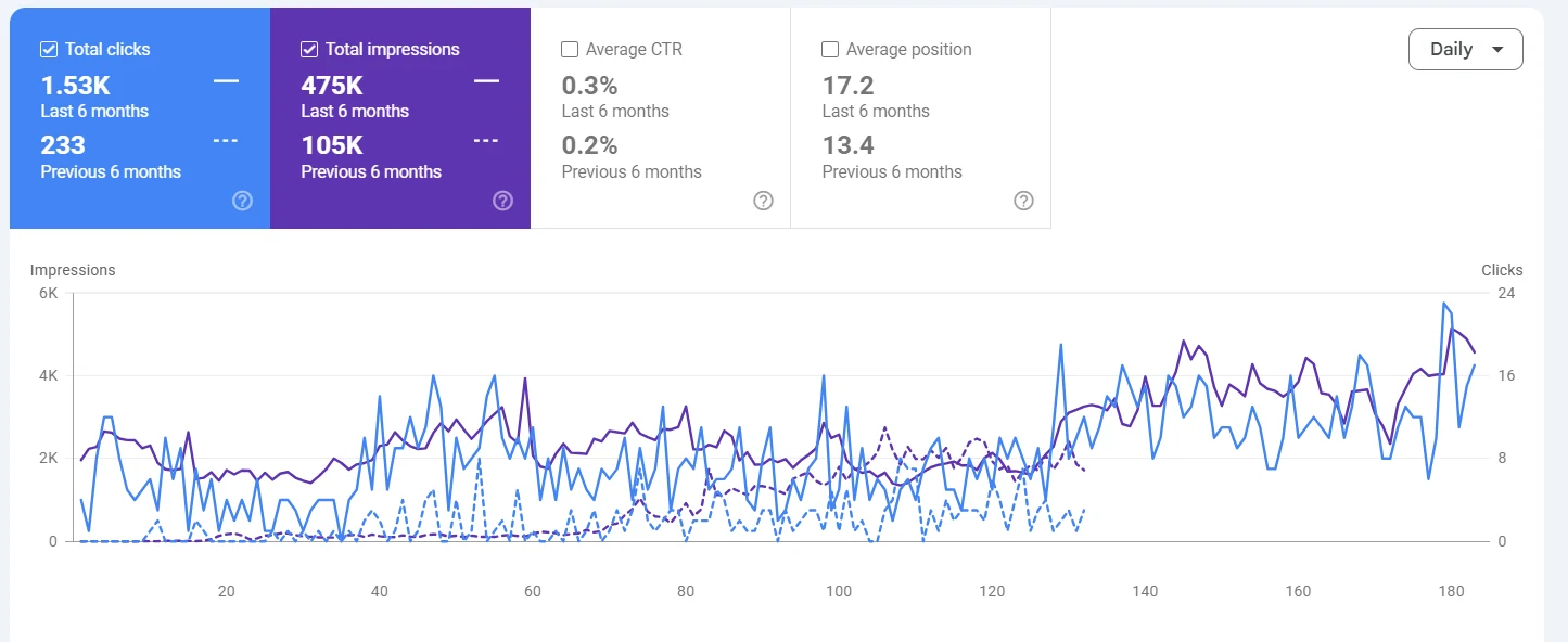Google Search Console performance report comparing the last 6 months with the previous 6 months: clicks, impressions, CTR and average position