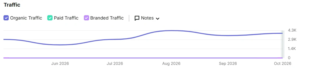 Semrush estimated organic traffic trend, June to October 2026