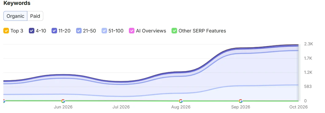Semrush chart of organic keywords by ranking position, June to October 2026