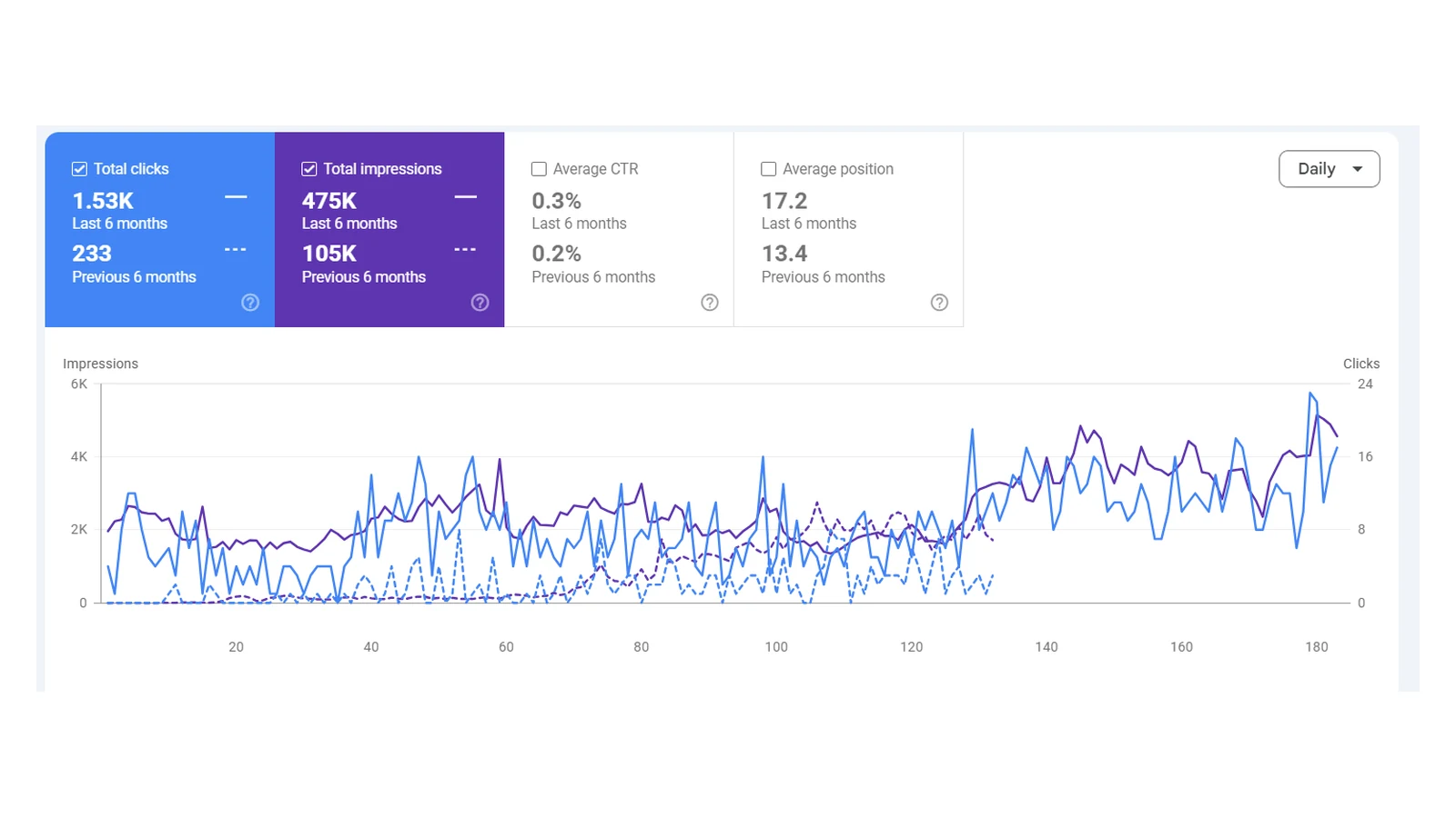 Travel business: A travel business grows organic clicks by 557%