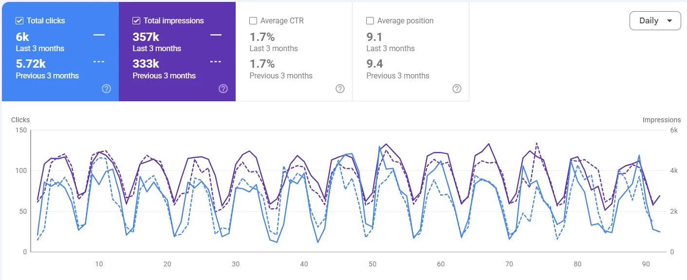 Google Search Console organic performance, last 3 months compared with the previous 3 months