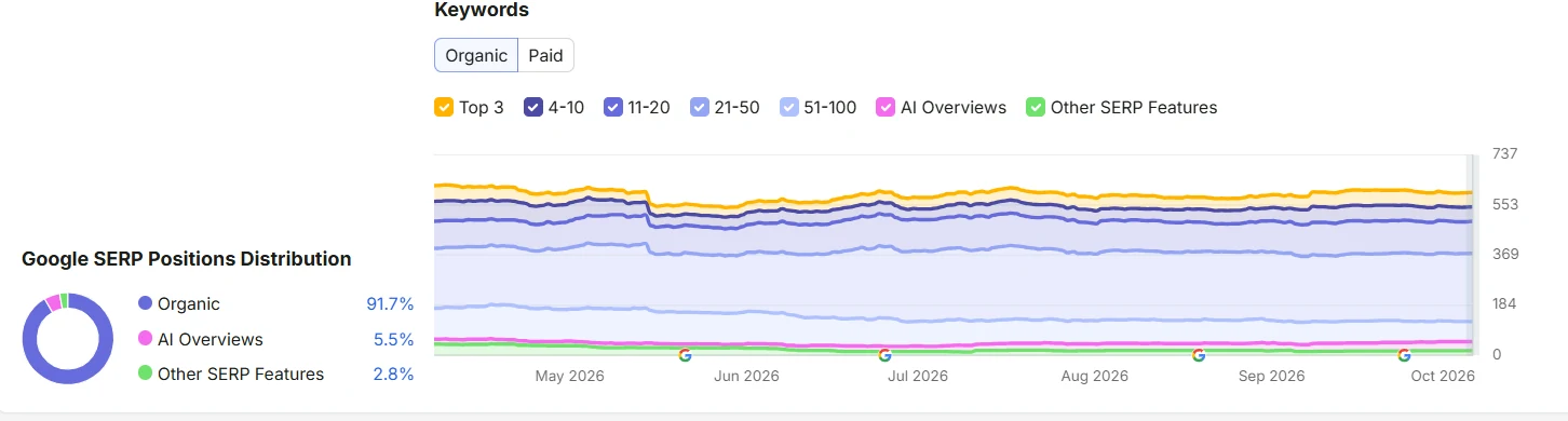 Semrush organic keyword trend by ranking position and SERP position distribution, May to October 2026