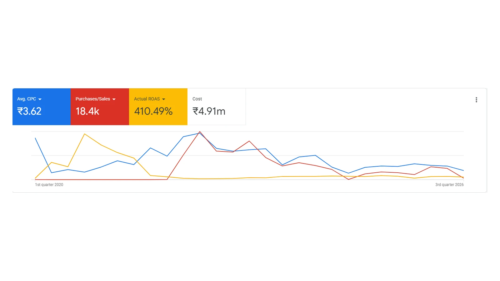Food & grocery e-commerce business: Food e-commerce Google Ads case study: 18.4K purchases at 4.10x ROAS