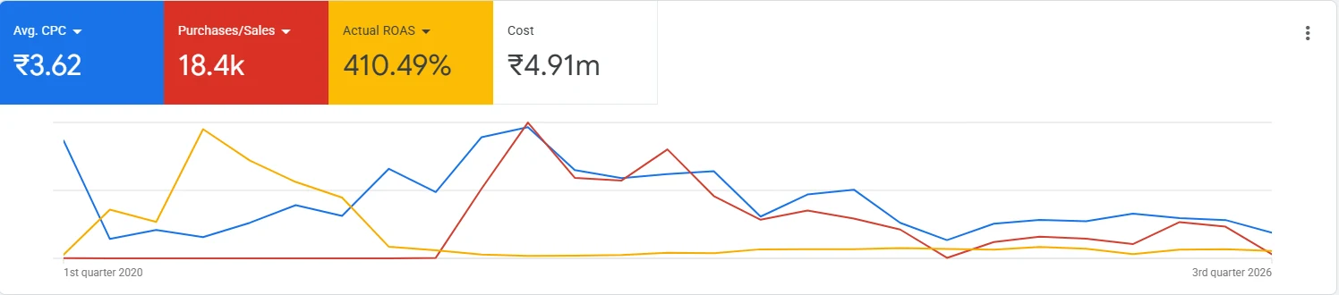 Google Ads overview showing average CPC, purchases or sales, actual ROAS and cost, with a trend line from Q1 2020 to Q3 2026