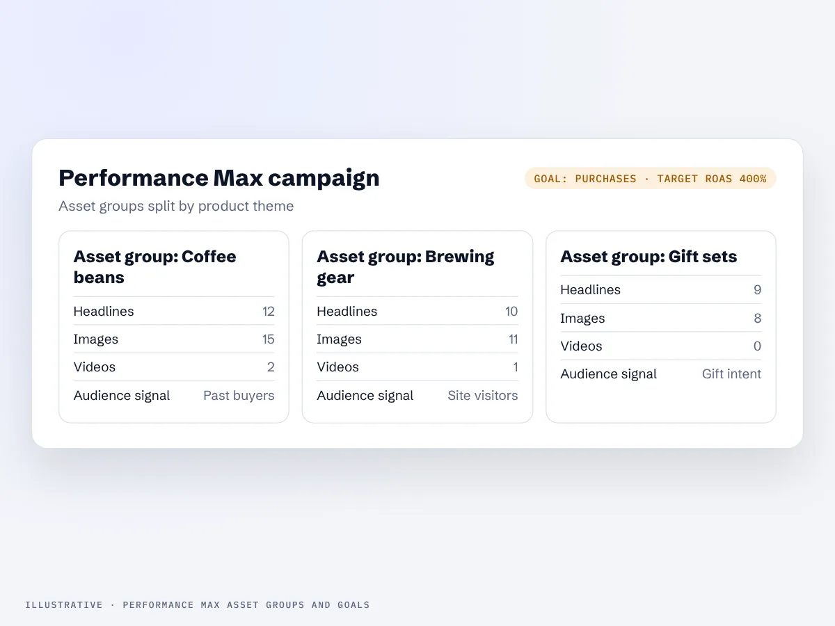 Illustration of a Performance Max campaign with asset groups and conversion goals