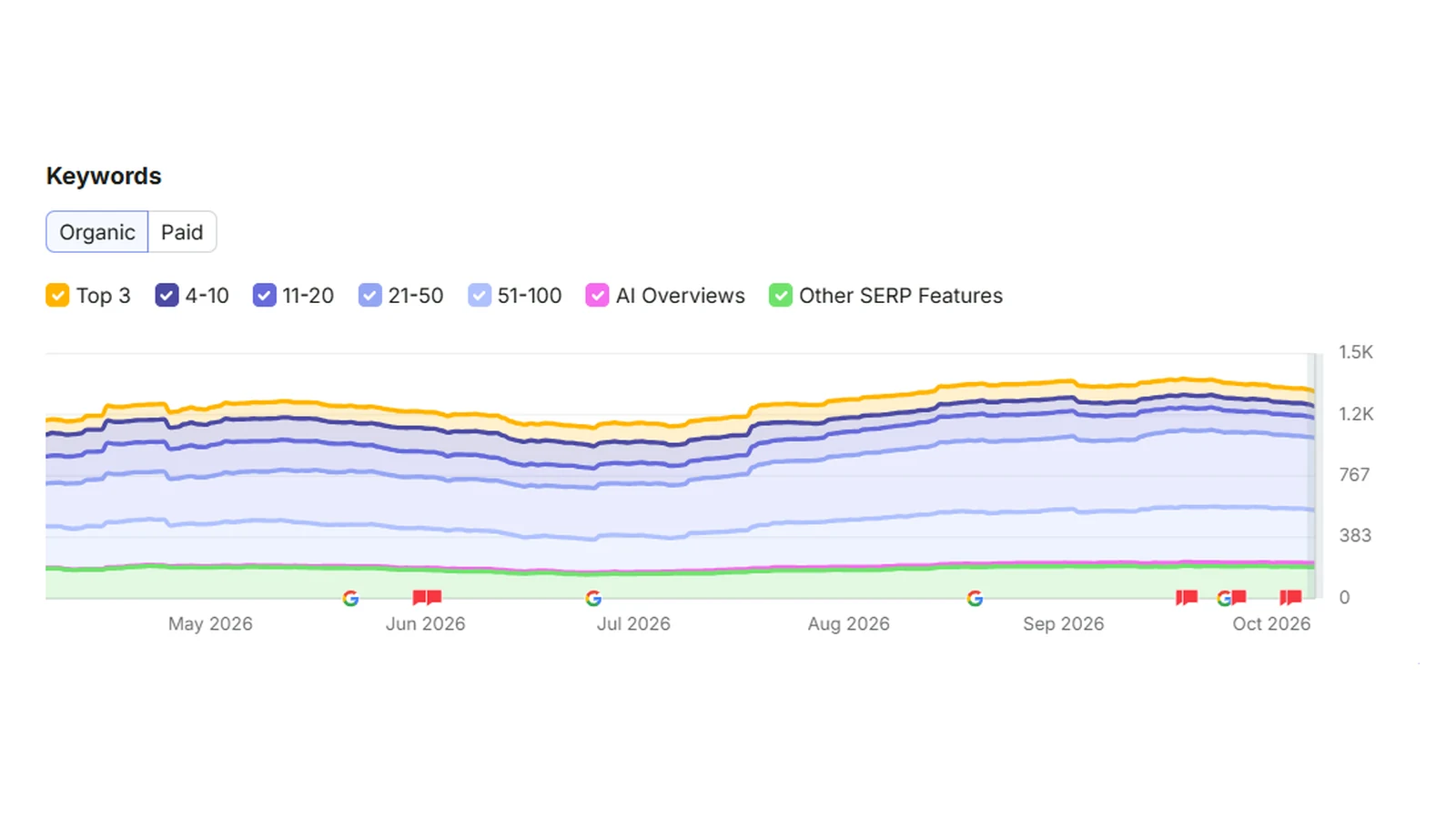 Home improvement e-commerce business: Organic visibility for a home improvement e-commerce business with local service areas