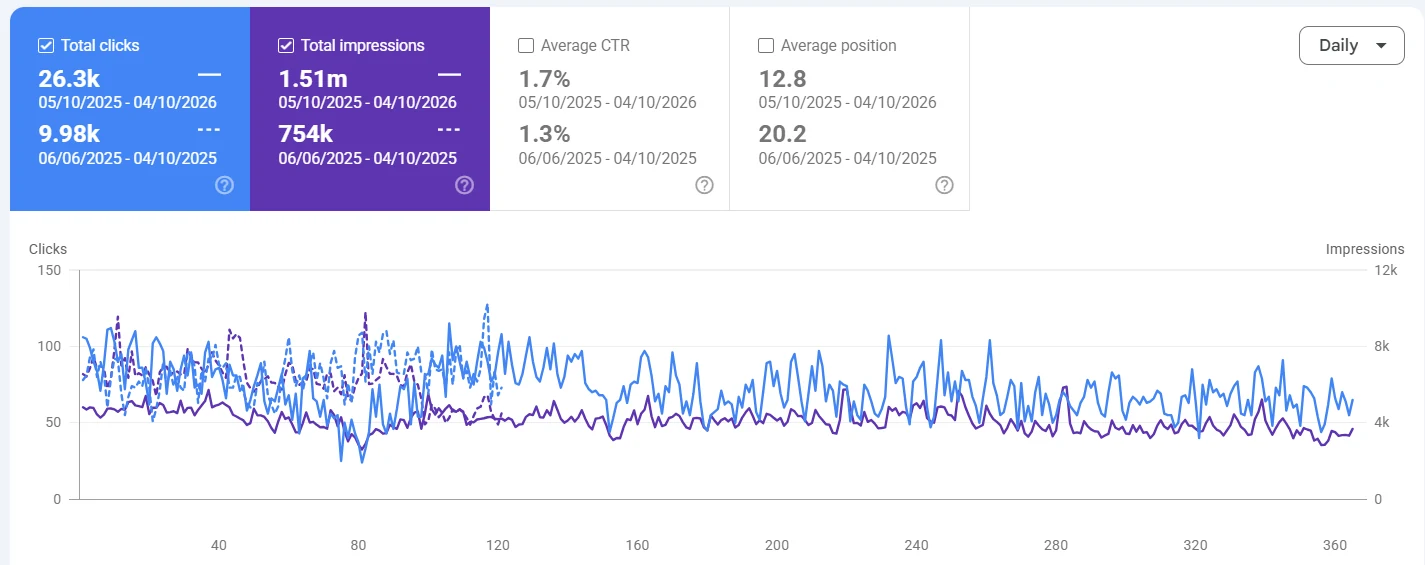 Google Search Console comparison of organic performance, 5 Oct 2025 to 4 Oct 2026 against 6 Jun 2025 to 4 Oct 2025