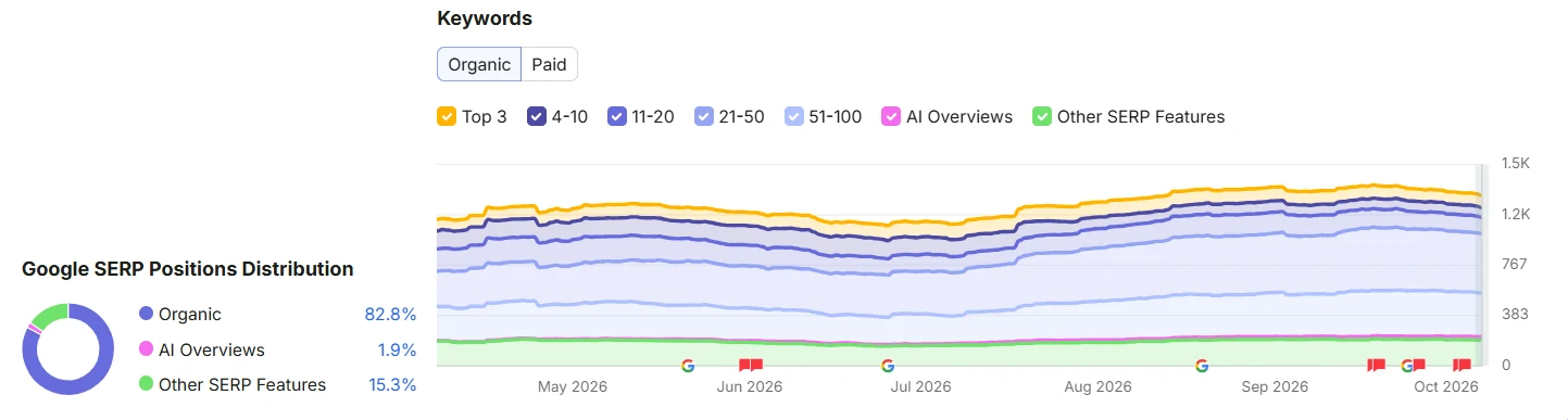 Semrush organic keyword trend by ranking position and SERP position distribution, May to October 2026