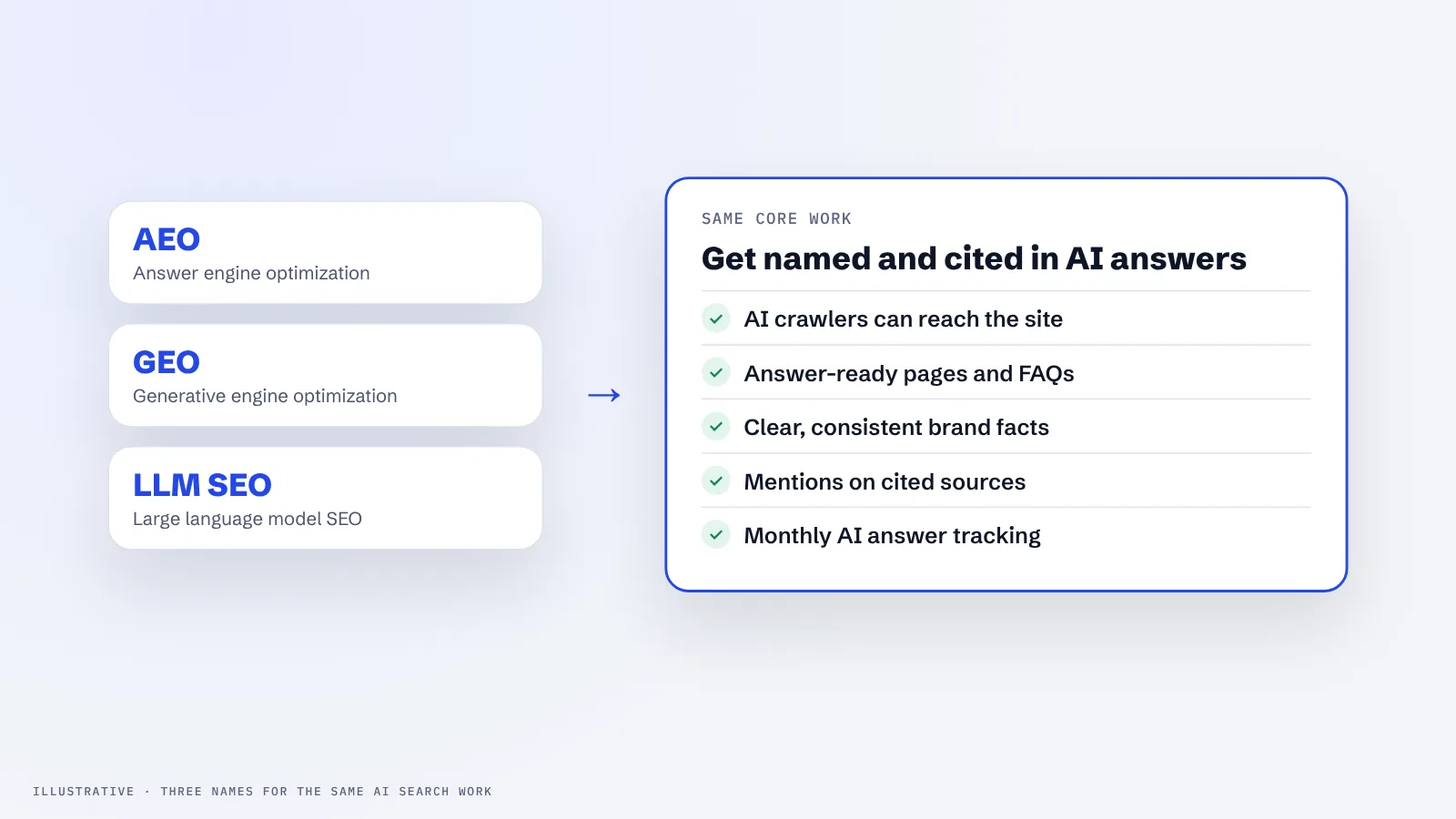Three labels, AEO, GEO and LLM SEO, all pointing to the same set of tasks: access, answer-ready pages, brand facts, mentions and measurement