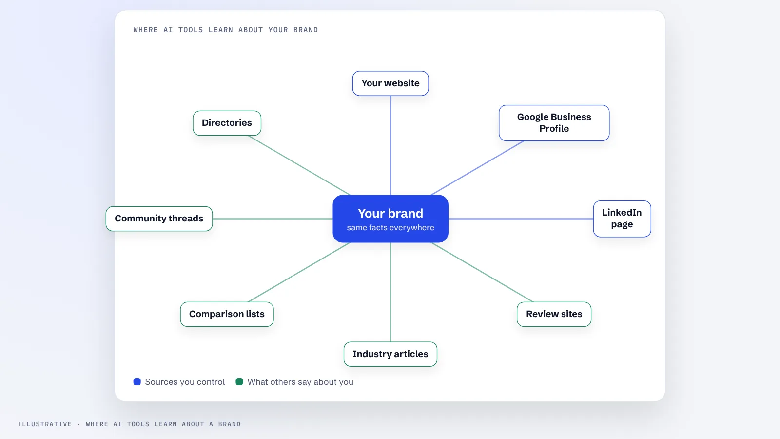 Diagram of a brand in the center connected to the sources AI tools check: its website, Google Business Profile, LinkedIn, review sites, directories, industry articles and community threads