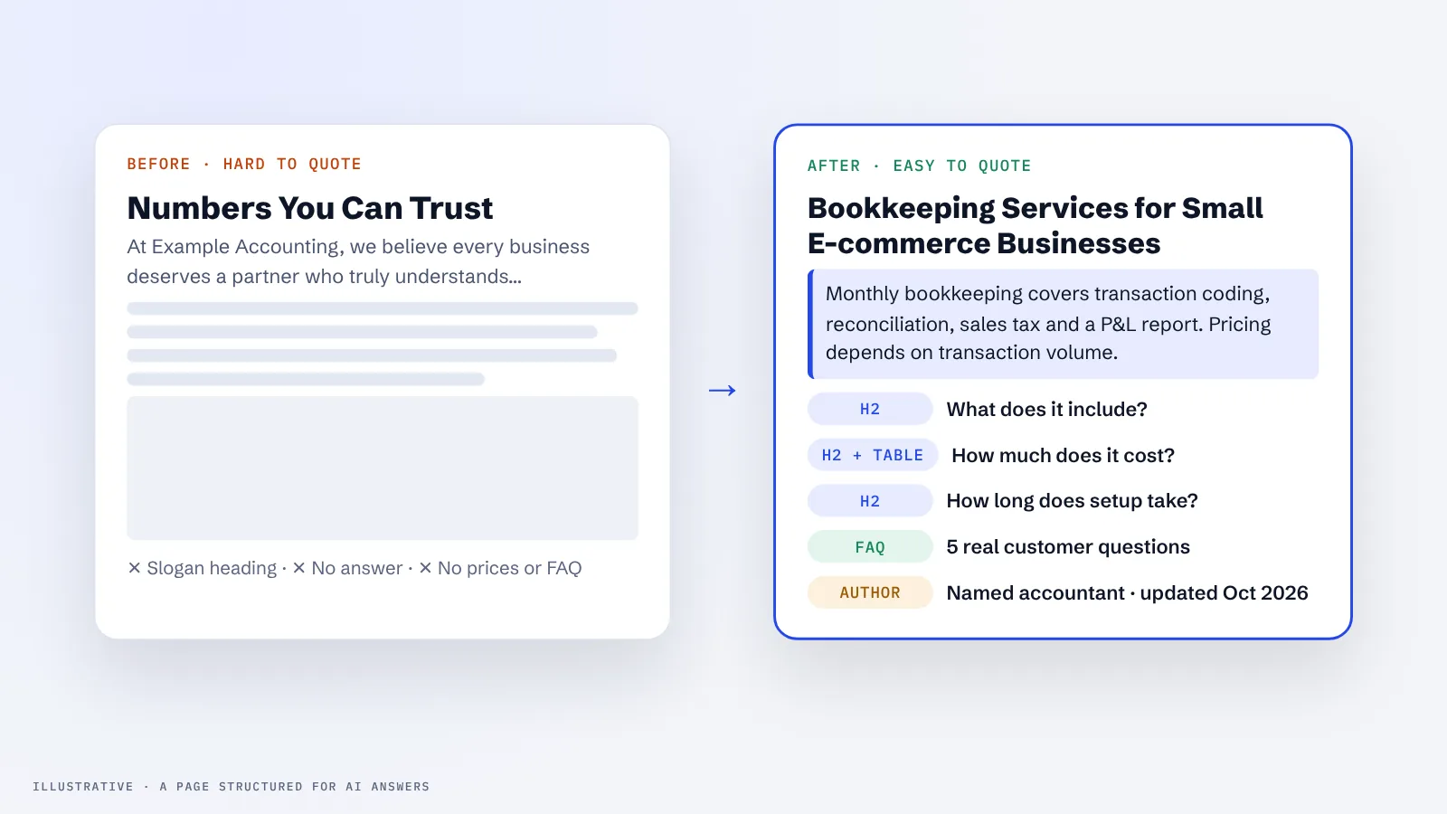Before and after comparison of a service page: a slogan-led page versus a page with an answer-first paragraph, question headings, a pricing table and an FAQ