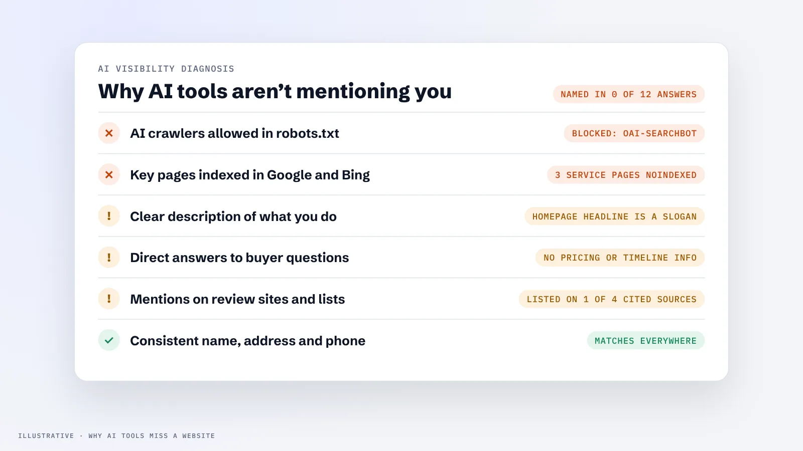Diagnostic checklist of reasons a website is missing from AI answers, with crawler access, indexing, entity clarity and third-party mentions marked