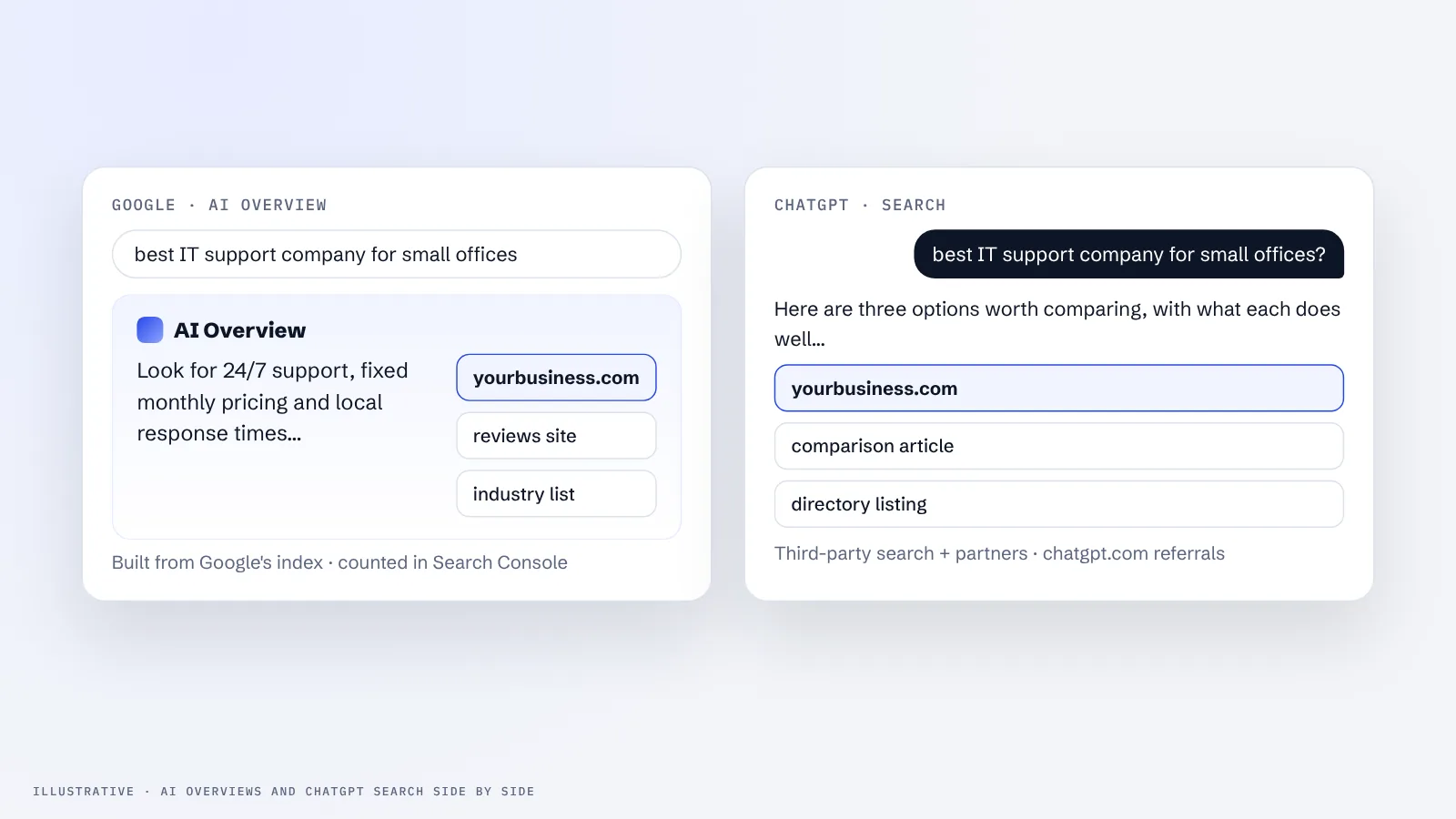 Side by side comparison of a Google results page with an AI Overview and a ChatGPT search answer with source links