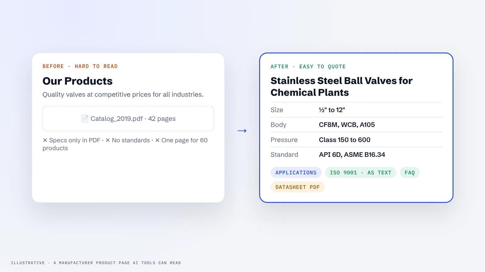 Comparison of a manufacturer product page: specifications locked in a PDF versus a page with a spec table, standards, applications and an FAQ