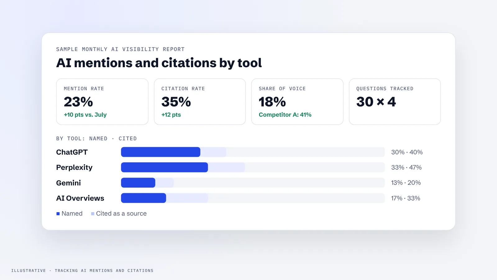 AI visibility tracker showing mention rate, citation rate and share of voice by AI tool, with competitors and cited sources for a set of buyer questions
