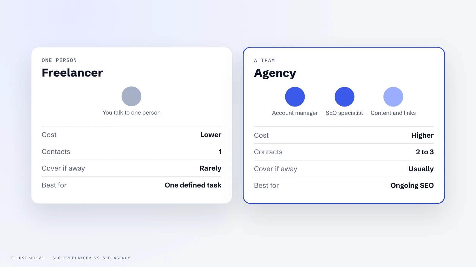 Comparison of an SEO freelancer with one point of contact and an SEO agency with a team and several contacts