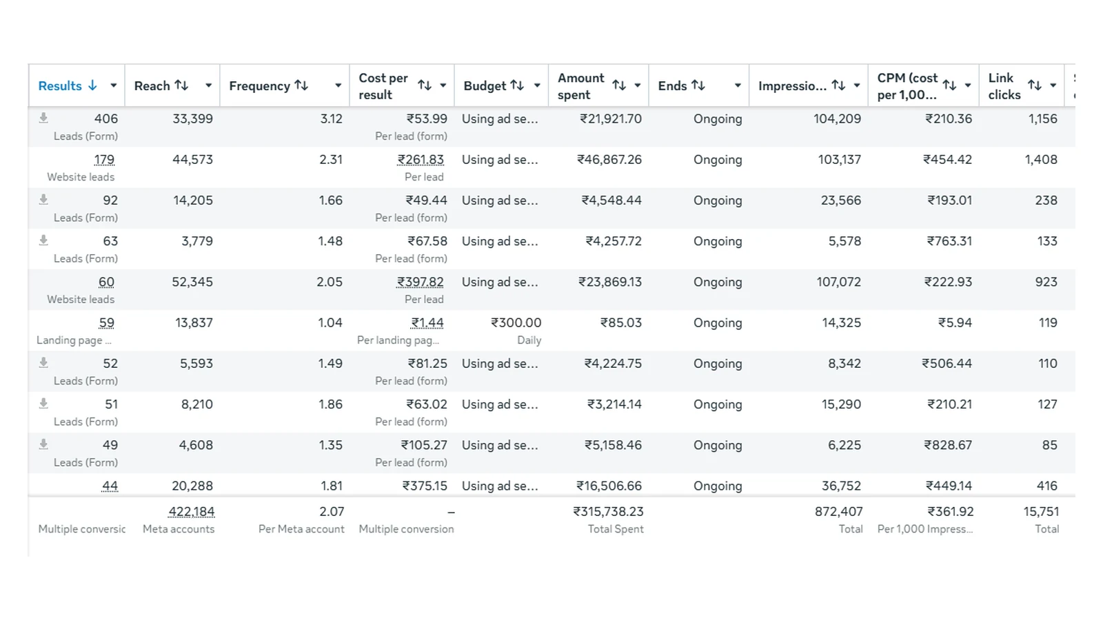 B2B IT company: Meta Ads lead generation case study for IT services