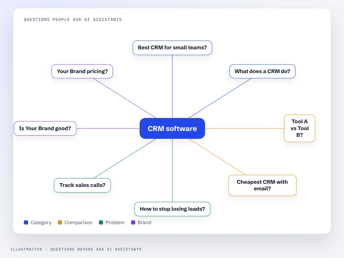Map of customer questions asked in AI assistants about a product category
