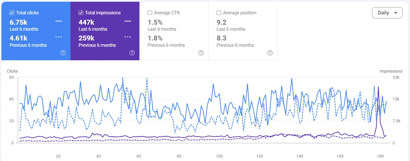 Google Search Console organic performance, last 6 months compared with the previous 6 months