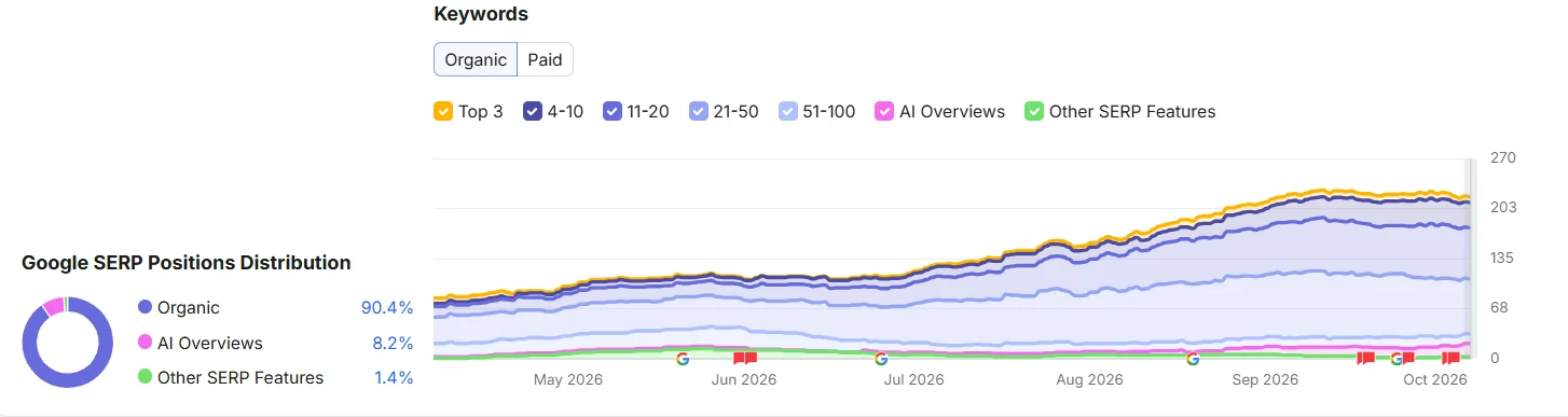 Semrush organic keyword trend by ranking position and SERP position distribution, May to October 2026
