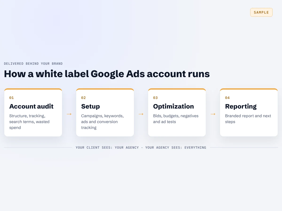 Google Ads campaign structure planned around a partner agency client’s objectives