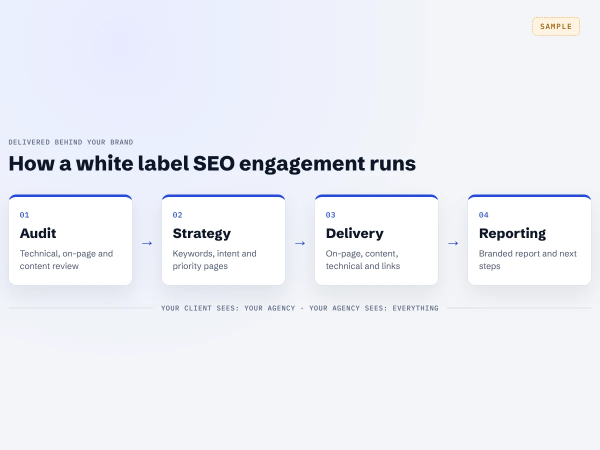 Diagram of the SEO process applied to a partner agency’s client